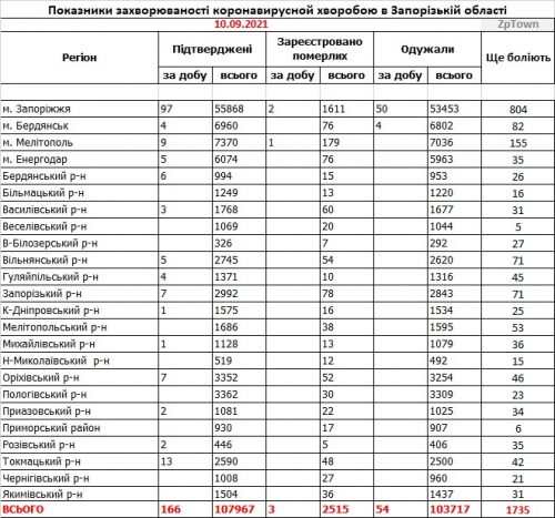 Заболеваемость коронавирусом COVID-19 - данные по районам Запорожской области на 10 сентября 2021