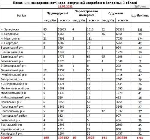 Заболеваемость коронавирусом COVID-19 - данные по районам Запорожской области на 11 сентября 2021