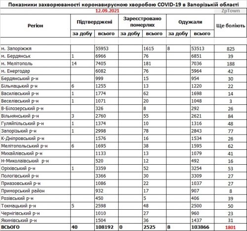 Заболеваемость коронавирусом COVID-19 - данные по районам Запорожской области на 12 сентября 2021