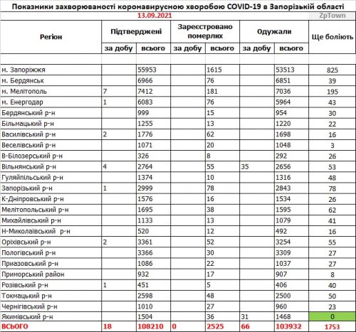 Заболеваемость коронавирусом COVID-19 - данные по районам Запорожской области на 13 сентября 2021
