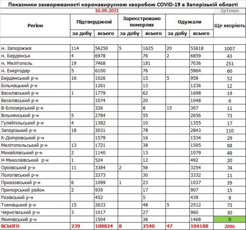 Заболеваемость коронавирусом COVID-19 - данные по районам Запорожской области на 16 сентября 2021