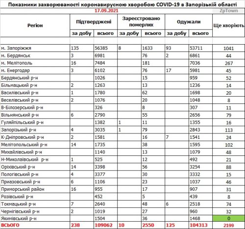 Заболеваемость коронавирусом COVID-19 - данные по районам Запорожской области на 17 сентября 2021
