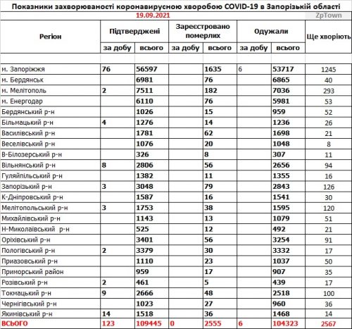 Заболеваемость коронавирусом COVID-19 - данные по районам Запорожской области на 19 сентября 2021