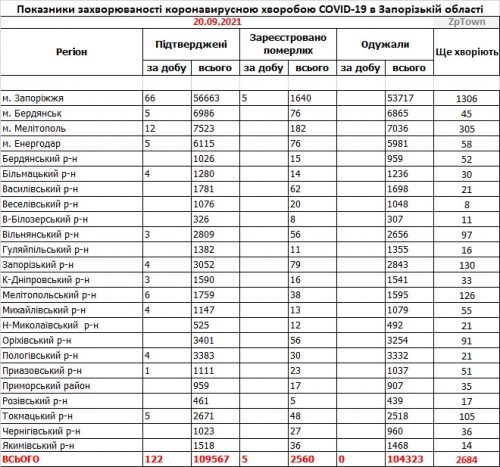 Заболеваемость коронавирусом COVID-19 - данные по районам Запорожской области на 20 сентября 2021