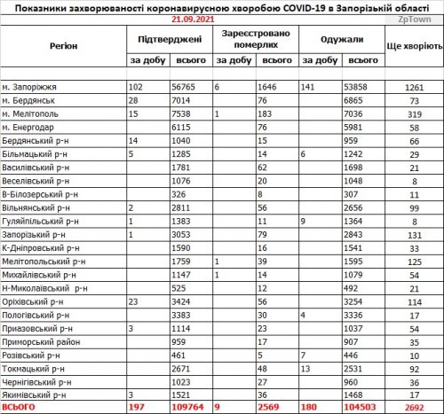 Заболеваемость коронавирусом COVID-19 - данные по районам Запорожской области на 21 сентября 2021