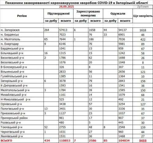 Заболеваемость коронавирусом COVID-19 - данные по районам Запорожской области на 24 сентября 2021
