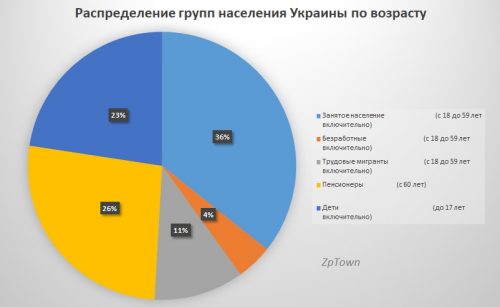 Процентное соотношение групп населения Украины, в зависимости от возраста