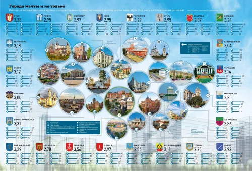 Рейтинг по качеству жизни в украинских городах