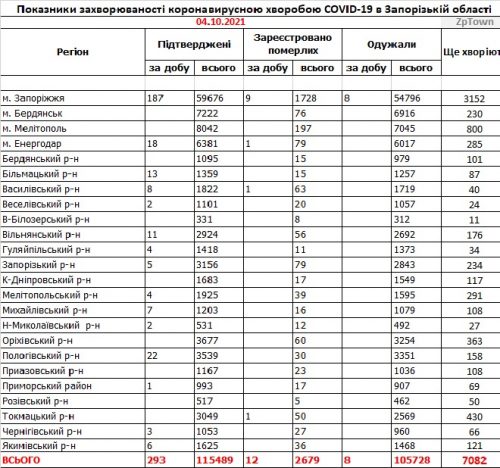 Заболеваемость коронавирусом COVID-19 - данные по районам Запорожской области на 4 октября 2021