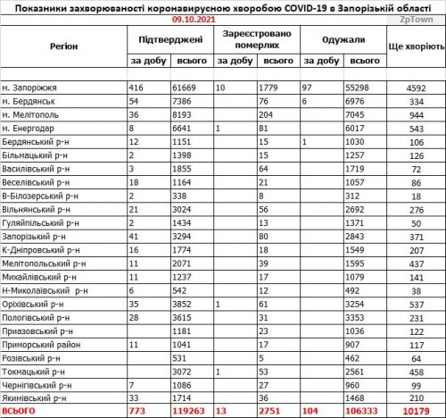 Заболеваемость коронавирусом COVID-19 - данные по районам Запорожской области на 9 октября 2021 Заболеваемость коронавирусом COVID-19 - данные по районам Запорожской области на 9 октября 2021