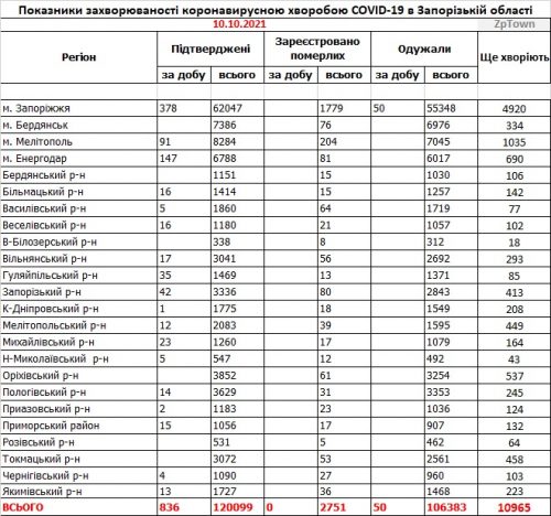 Заболеваемость коронавирусом COVID-19 - данные по районам Запорожской области на 10 октября 2021 Заболеваемость коронавирусом COVID-19 - данные по районам Запорожской области на 10 октября 2021