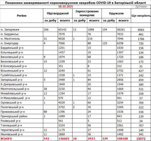 Заболеваемость коронавирусом COVID-19 - данные по районам Запорожской области на 18 октября 2021 width=