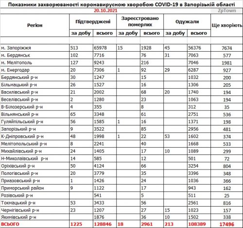 Заболеваемость коронавирусом COVID-19 - данные по районам Запорожской области на 20 октября 2021 width=