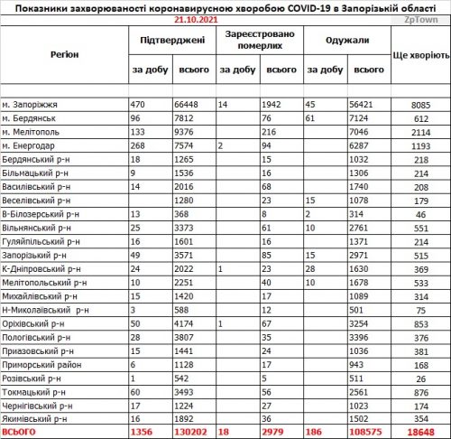 Заболеваемость коронавирусом COVID-19 - данные по районам Запорожской области на 21 октября 2021  width=