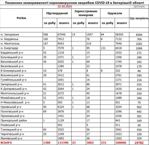 Заболеваемость коронавирусом COVID-19 - данные по районам Запорожской области на 22 октября 2021 width=