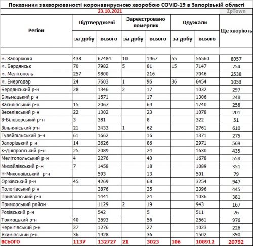 Заболеваемость коронавирусом COVID-19 - данные по районам Запорожской области на 23 октября 2021 width=