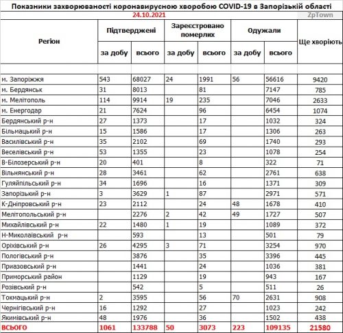 Заболеваемость коронавирусом COVID-19 - данные по районам Запорожской области на 24 октября 2021 width=