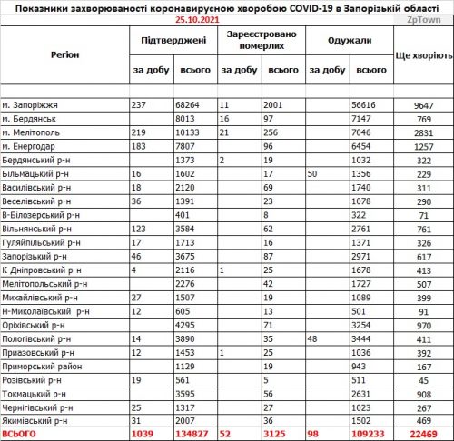 Заболеваемость коронавирусом COVID-19 - данные по районам Запорожской области на 25 октября 2021