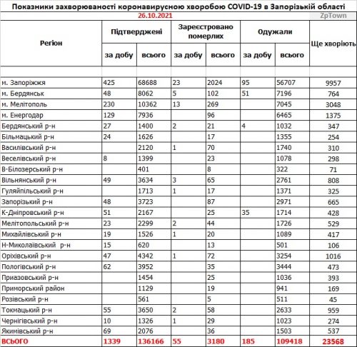 Заболеваемость коронавирусом COVID-19 - данные по районам Запорожской области на 26 октября 2021