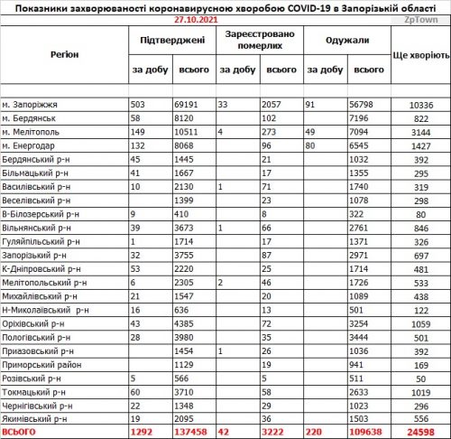 Заболеваемость коронавирусом COVID-19 - данные по районам Запорожской области на 27 октября 2021