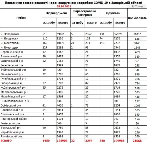 Заболеваемость коронавирусом COVID-19 - данные по районам Запорожской области на 28 октября 2021