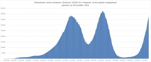 Динамика изменения числа активных больных COVID-19 в Украине с начала пандемии