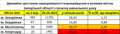 Динамика роста активных больных в городах Запорожской области