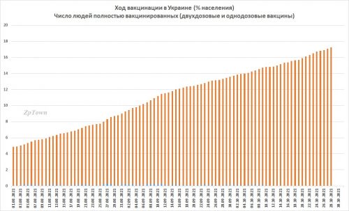 Ход вакцинации в Украине