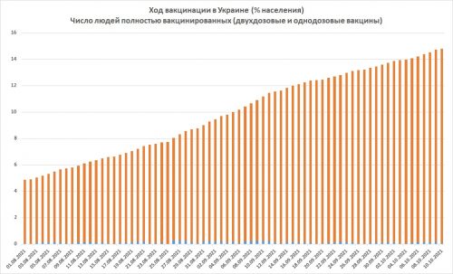 Ход вакцинации в Украине Ход вакцинации в Украине