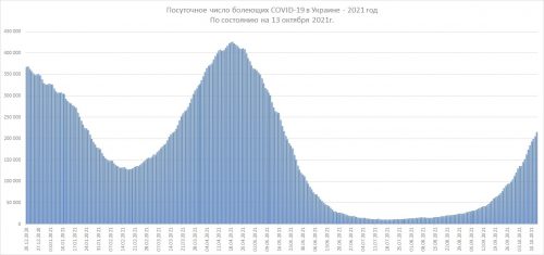 Динамика изменения посуточного числа зарегистрированных больных COVID-19 в Украине