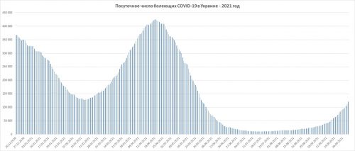 Так развивается эпидемия пандемического коронавируса в Украине. Описание аналогичное с графиком для Запорожской области, расположенным выше в статье
