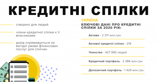 Движение кредитных союзов в Украине в цифрах