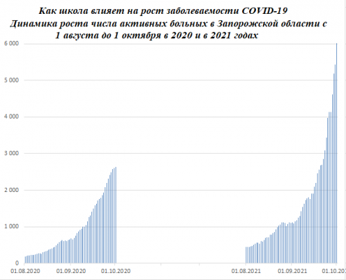Подъем числа активных больных в Запорожской области в 2019-20 годах накануне и после начала учебного года