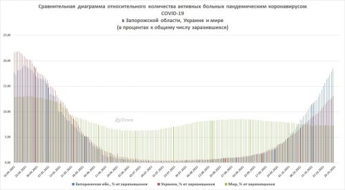 Сравнение относительного числа активных больных COVID-19 в мире, Украине и Запорожской области