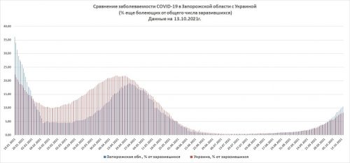 Сравнение относительной численности зарегистрированных больных коронавирусом COVID-19 в Запорожской области и в Украине в целом