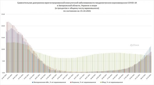 Сравнительная диаграмма динамики изменения посуточного числа зарегистрированных больных коронавирусом в Запорожской области, Украине и на планете