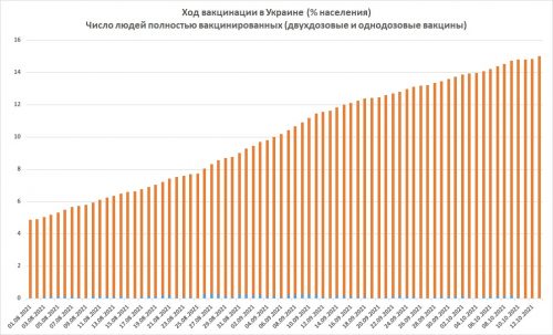 Ход иммунизации в Украине - закончили вакцинацию (сделали две прививки, или одну вакциной Janssen (Johnson@Johnson))