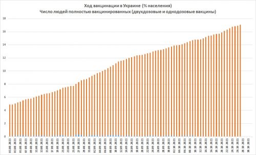 Динамика вакцинации в Украине