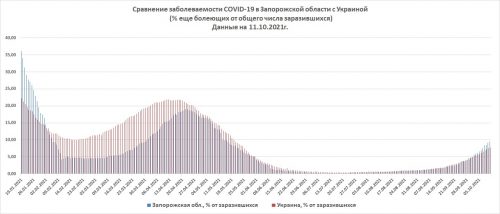 Сравнение заболеваемости Украина - Запорожская область
