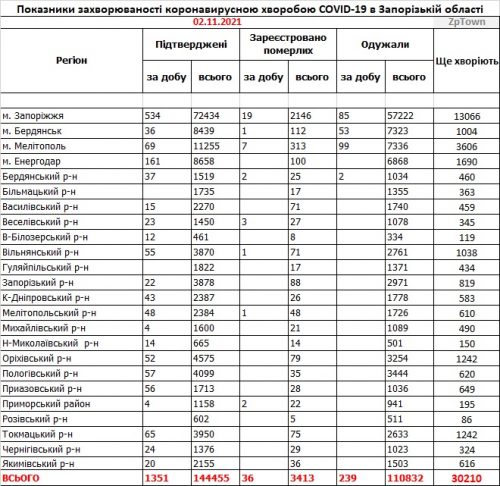 Показатели заболеваемости COVID-19 в регионах Запорожской области по данным на 2 ноября 2021