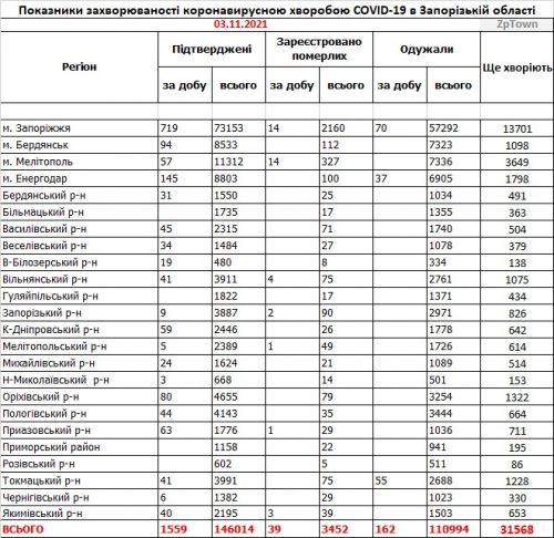 Показатели заболеваемости COVID-19 в регионах Запорожской области по данным на 3 ноября 2021