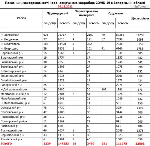 Показатели заболеваемости COVID-19 в регионах Запорожской области по данным на 4 ноября 2021