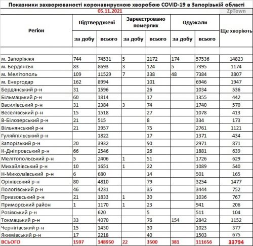 Показатели заболеваемости COVID-19 в регионах Запорожской области по данным на 5 ноября 2021