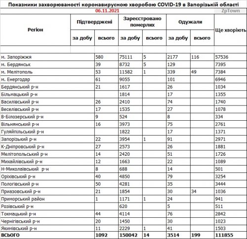 Показатели заболеваемости COVID-19 в регионах Запорожской области по данным на 6 ноября 2021