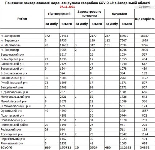 Показатели заболеваемости COVID-19 в регионах Запорожской области по данным на 7 ноября 2021
