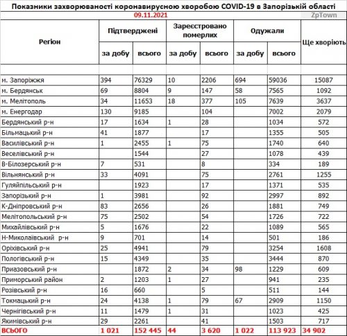 Данные по заболеваемости COVID-19 в районах Запорожской области на 9 ноября 2021г.