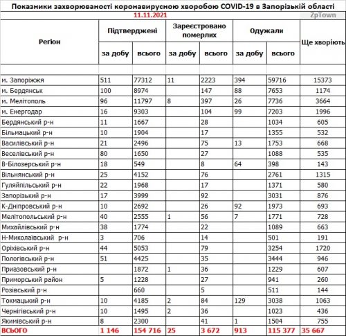 Данные по заболеваемости COVID-19 в районах Запорожской области на 11 ноября 2021г.