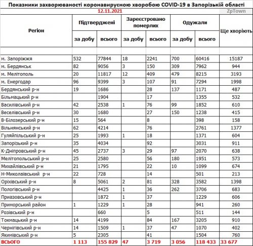 Данные по заболеваемости COVID-19 в районах Запорожской области на 12 ноября 2021г.