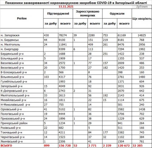 Данные по заболеваемости COVID-19 в районах Запорожской области на 13 ноября 2021г.