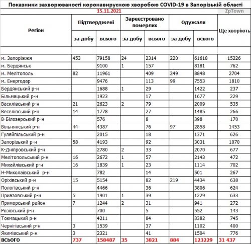 Данные по заболеваемости коронавирусом в городах и районах Запорожской области на  15.11.2021